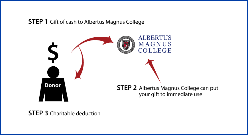 Cash, Checks, and Credit Cards Diagram. Description of image is listed below.