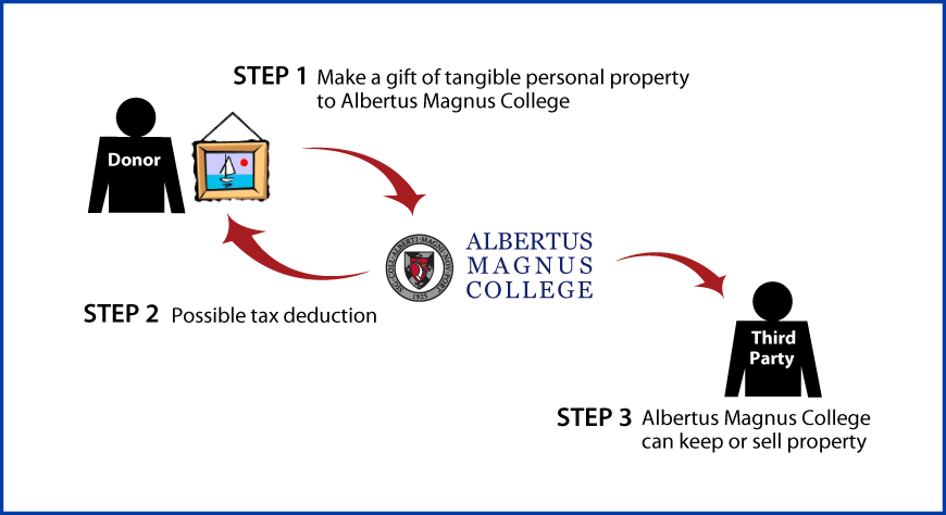 Tangible Personal Property Diagram. Description of image is listed below.