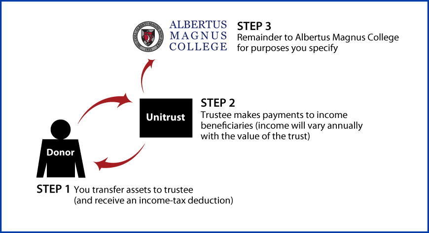 Charitable Remainder Unitrust Thumbnail