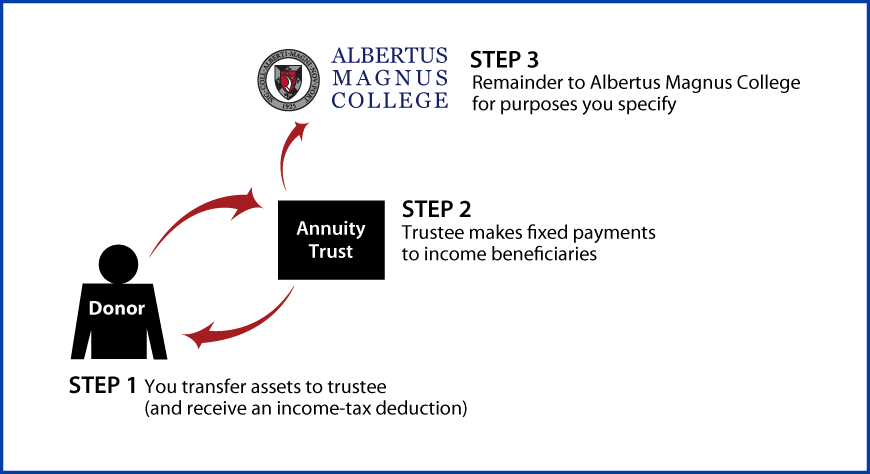 Charitable Remainder Annuity Trust Thumbnail