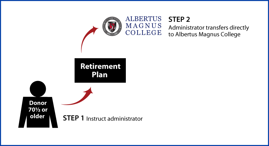 IRA Rollover Gifts (QCD) Thumbnail