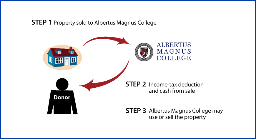 Bargain Sale of Real Estate Thumbnail