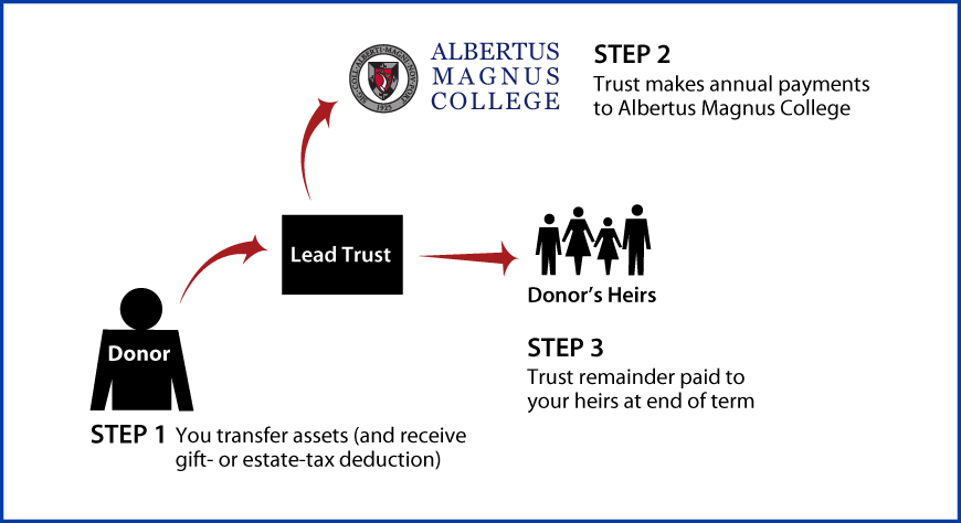 Nongrantor Lead Trust Thumbnail