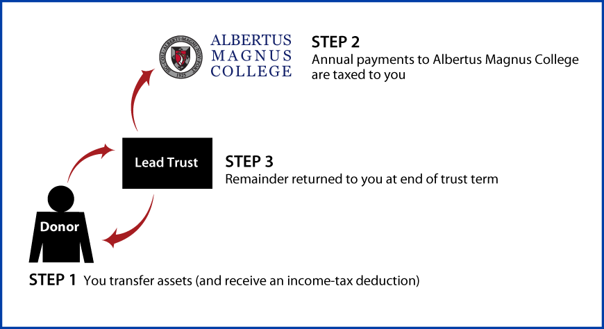 Grantor Lead Trust Thumbnail