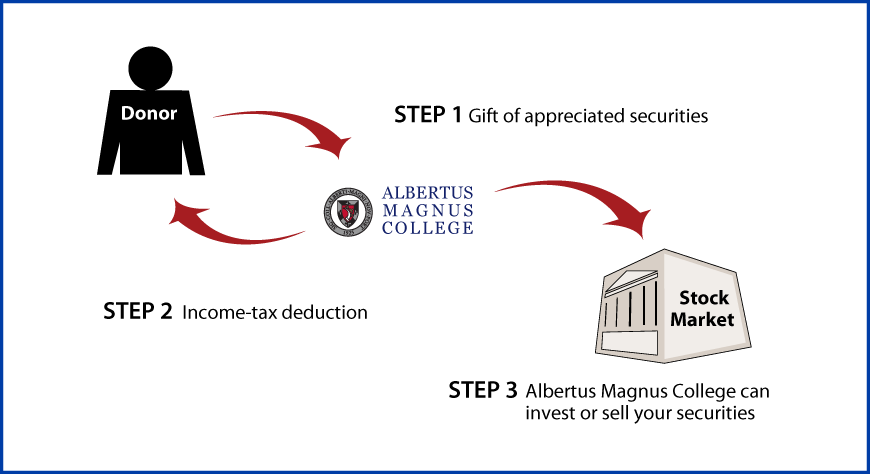 Gifts of Appreciated Securities Diagram. Description of image is listed below.