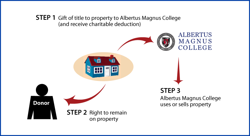 Gift of Personal Residence or Farm with Retained Life Estate Thumbnail