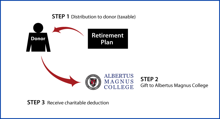 Gifts from Retirement Plans During Life Thumbnail